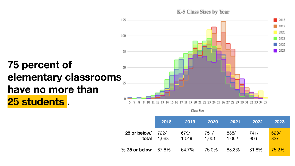 The graphic shows K-5 class sizes between 2018 and 2023. 75% of elementary classrooms have no more than 25 students.